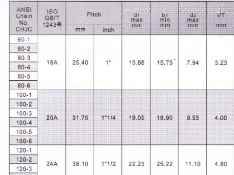 โซ่ส่งกำลัง มาตรฐาน ANSI เบอร์ 80 - 140